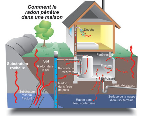 Radon Maison